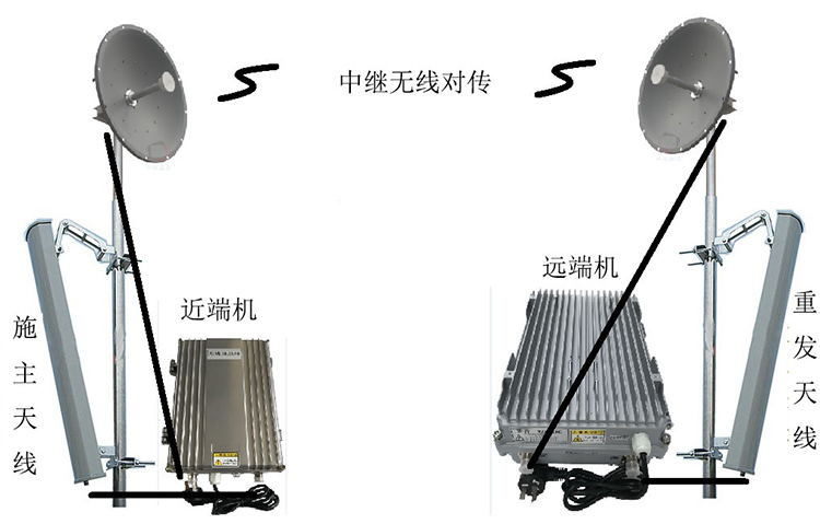 毛感乡智能无线拉远移频中继直放站近端机远端机